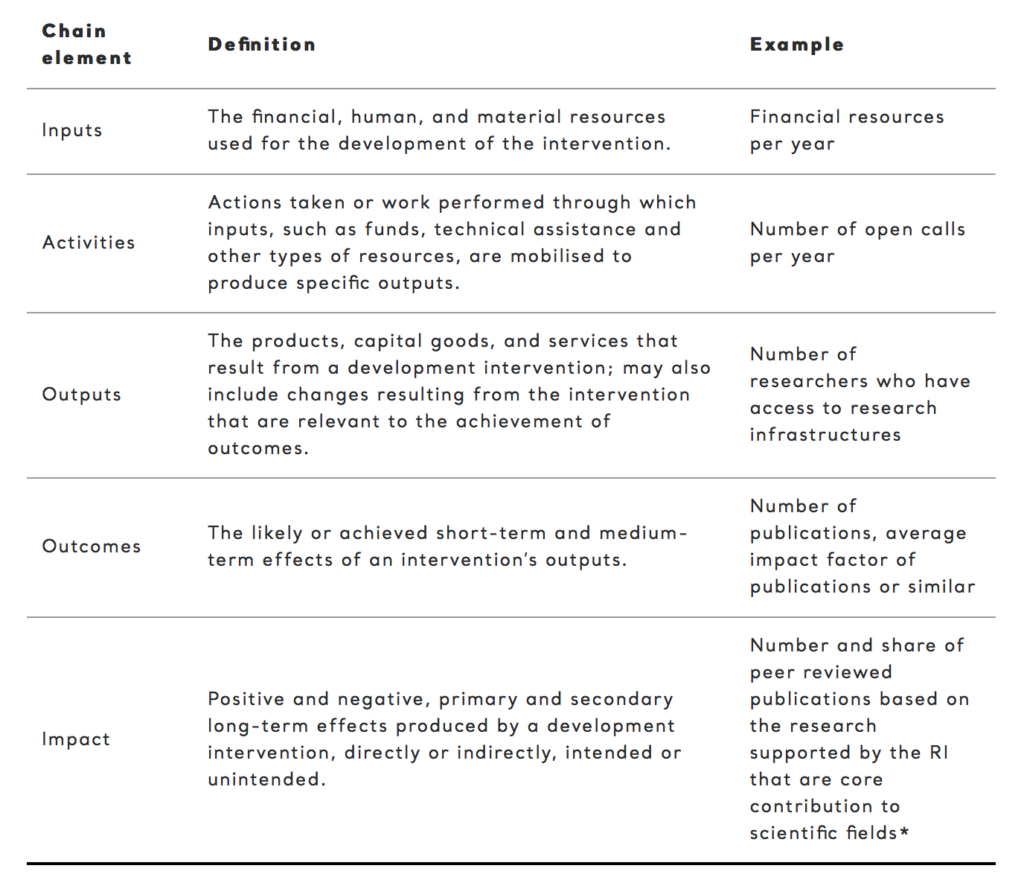 Key performance indicators of Research Infrastructures / 18